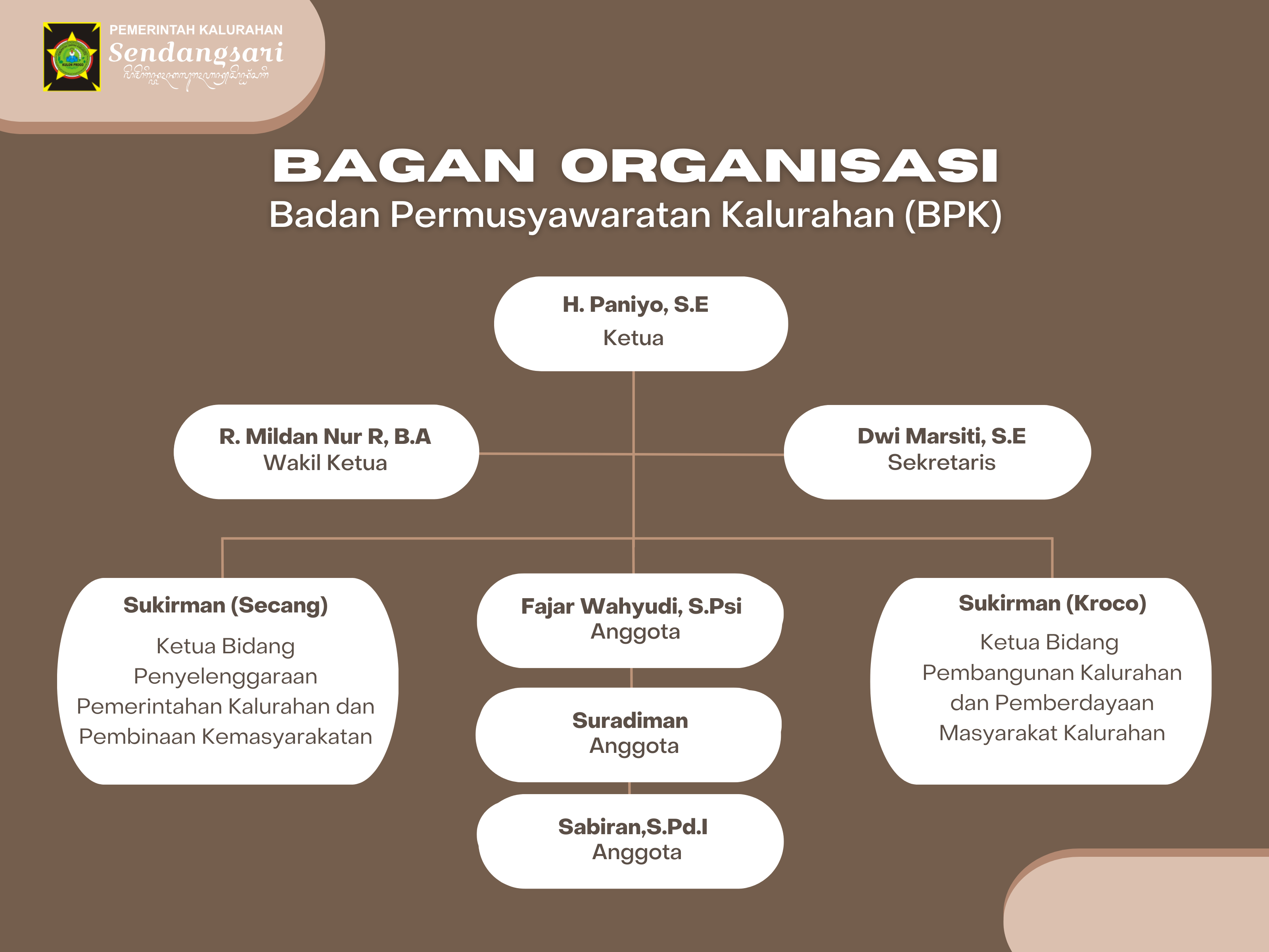 Blue Green Minimalist Organizational Chart Presentation